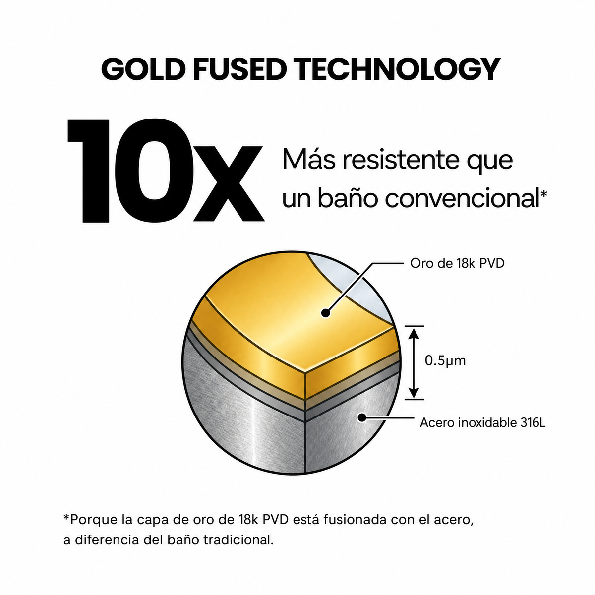Tecnología Gold Fused: oro de 18k PVD fusionado con acero inoxidable 316L